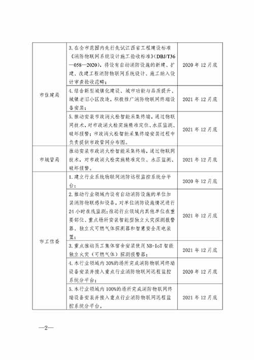 “智贛119”規(guī)模化應(yīng)用示范推廣任務(wù)清單