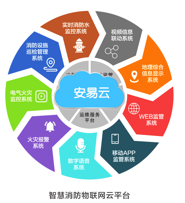 智慧消防物聯網遠程監控系統到底是如何實現遠程監控的?