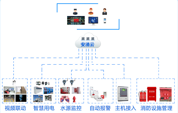智慧消防管理平臺實現(xiàn)消防設(shè)施設(shè)備智能化管理