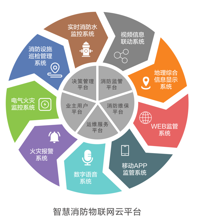 智慧消防云平臺系統架構圖——力安