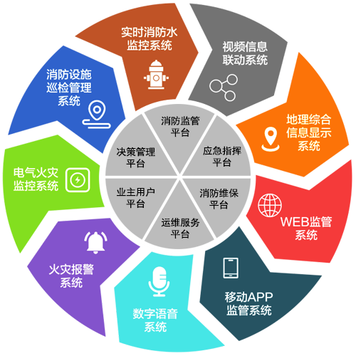 智慧消防物聯(lián)網(wǎng)遠程監(jiān)控系統(tǒng)